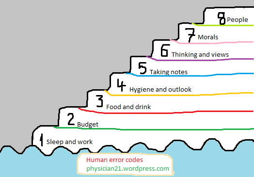 human error codes