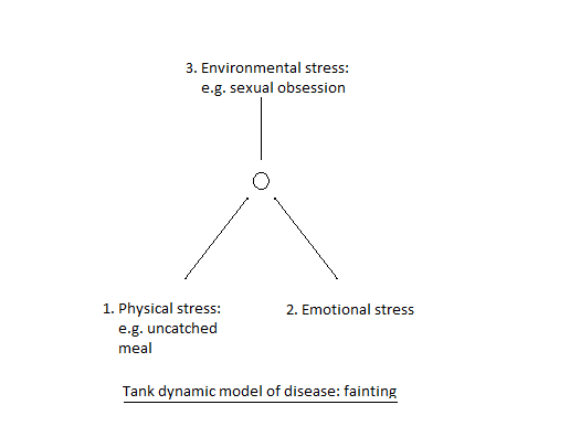 fainting tank dynamic model of disease 1