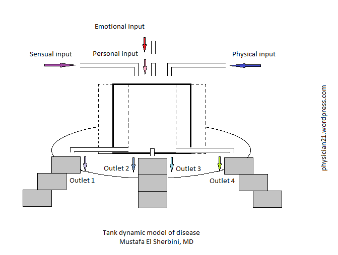 tank dynamic model of disease